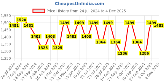 myntra.com KISAH PLUS Men Sea Green Solid Straight Kurta kisah plus Price History Graph from 24 Jul 2024 to 4 Dec 2025