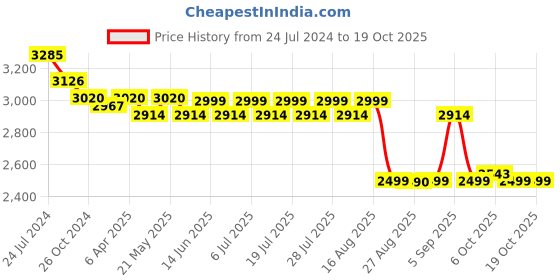 myntra.com KISAH PLUS Men Teal Blue & Maroon Solid Kurta with Dhoti Pants kisah plus Price History Graph from 24 Jul 2024 to 18 Oct 2025