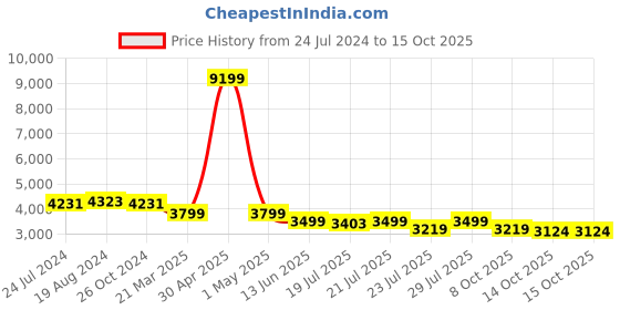 myntra.com KISAH PLUS Men Teal Blue & Off-White Solid Kurta with Churidar & Nehru Jacket kisah plus Price History Graph from 24 Jul 2024 to 15 Oct 2025