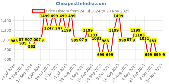 myntra.com KISAH PLUS Men Teal Solid Straight Kurta kisah plus Price History Graph from 24 Jul 2024 to 20 Nov 2025
