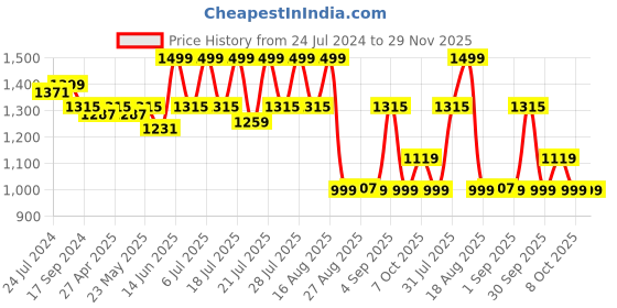 myntra.com KISAH PLUS Men Teal Solid Straight Kurta kisah plus Price History Graph from 24 Jul 2024 to 29 Nov 2025