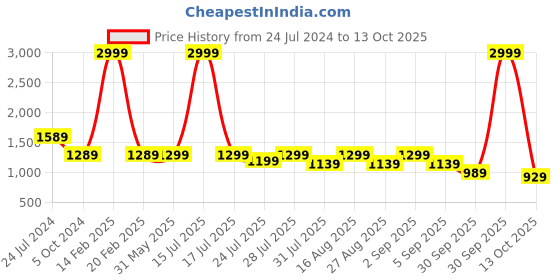 myntra.com KISAH PLUS Men White & Black Solid Kurta with Churidar kisah plus Price History Graph from 24 Jul 2024 to 13 Oct 2025