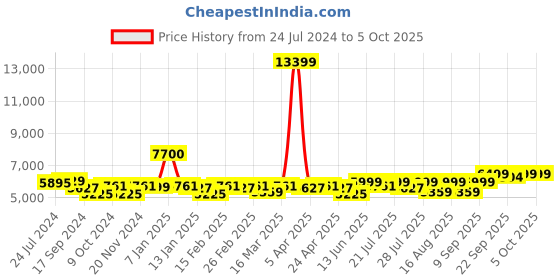 myntra.com KISAH PLUS Men White & Blue Printed PLUS Sherwani With Dhoti Pants kisah plus Price History Graph from 24 Jul 2024 to 5 Oct 2025