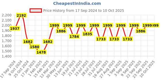 myntra.com KISAH PLUS Men White & Blue Printed Woven Nehru Jacket kisah plus Price History Graph from 17 Sep 2024 to 10 Oct 2025