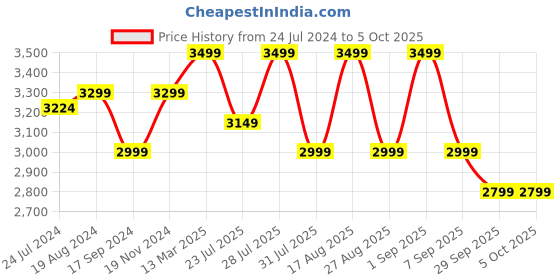 myntra.com KISAH PLUS Men White & Green Solid Kurta with Churidar & Jacket kisah plus Price History Graph from 24 Jul 2024 to 4 Oct 2025