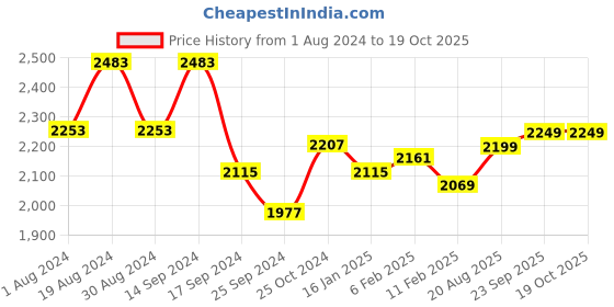 myntra.com KISAH PLUS Men White & Maroon Printed Kurta with Churidar kisah plus Price History Graph from 1 Aug 2024 to 18 Oct 2025