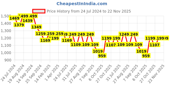 myntra.com KISAH PLUS Men White & Maroon Solid Kurta with Churidar kisah plus Price History Graph from 24 Jul 2024 to 21 Nov 2025