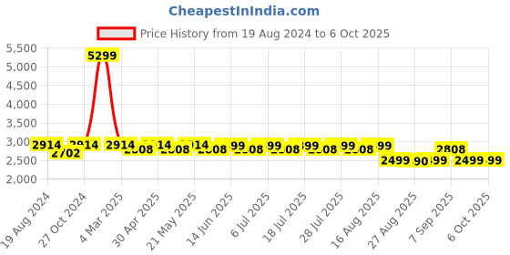 myntra.com KISAH PLUS Men White & Maroon Solid Kurta with Dhoti Pants kisah plus Price History Graph from 19 Aug 2024 to 4 Oct 2025