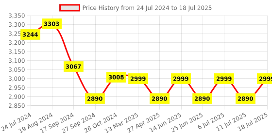 myntra.com KISAH PLUS Men White & Peach-Coloured Solid Kurta with Dhoti Pants kisah plus Price History Graph from 24 Jul 2024 to 11 Jul 2025
