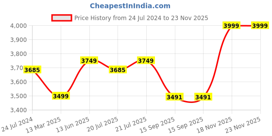 myntra.com KISAH PLUS Men White Solid Kurta with Churidar kisah plus Price History Graph from 24 Jul 2024 to 23 Nov 2025