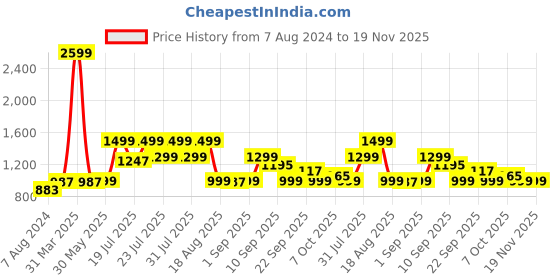 myntra.com KISAH PLUS Men White Solid Straight Kurta kisah plus Price History Graph from 7 Aug 2024 to 19 Nov 2025