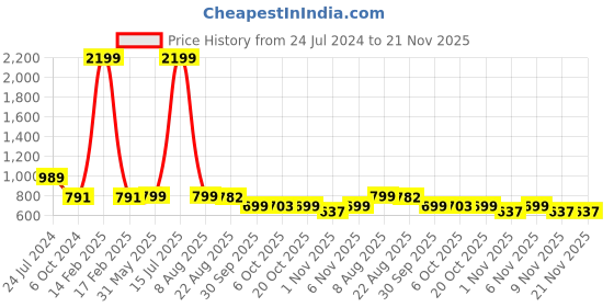 myntra.com KISAH PLUS Men White Solid Straight Kurta kisah plus Price History Graph from 24 Jul 2024 to 20 Nov 2025