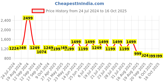 myntra.com KISAH PLUS Men White Solid Straight Kurta kisah plus Price History Graph from 24 Jul 2024 to 16 Oct 2025