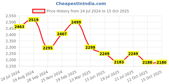 myntra.com KISAH PLUS Men Yellow & Cream-Coloured Solid Kurta with Pyjamas kisah plus Price History Graph from 24 Jul 2024 to 15 Oct 2025