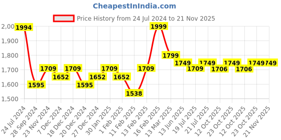 myntra.com KISAH PLUS Men Yellow Solid Straight Kurta kisah plus Price History Graph from 24 Jul 2024 to 20 Nov 2025