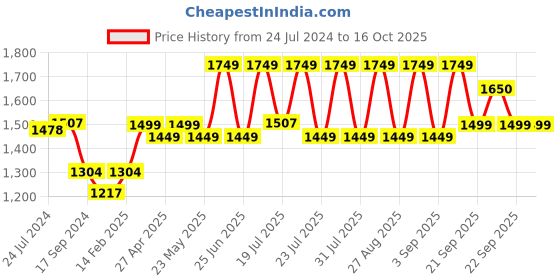 myntra.com KISAH PLUS Men Yellow Thread Work Kurta kisah plus Price History Graph from 24 Jul 2024 to 16 Oct 2025
