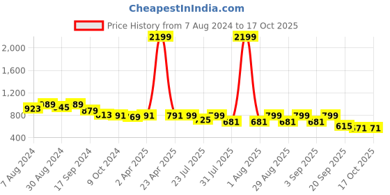 myntra.com KISAH PLUS Plus Size Cotton Silk Kurta kisah plus Price History Graph from 7 Aug 2024 to 16 Oct 2025