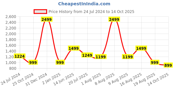 myntra.com KISAH PLUS Plus Size Cotton Silk Kurta kisah plus Price History Graph from 24 Jul 2024 to 14 Oct 2025