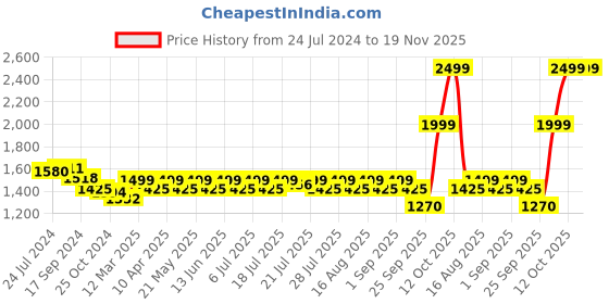 myntra.com KISAH PLUS Plus Size Floral Embroidered Cotton Silk Kurta kisah plus Price History Graph from 24 Jul 2024 to 19 Nov 2025