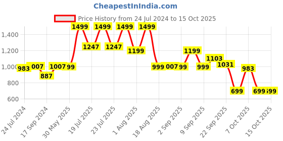 myntra.com KISAH PLUS Plus Size Mandarin Collar Cotton Silk Kurta kisah plus Price History Graph from 24 Jul 2024 to 14 Oct 2025