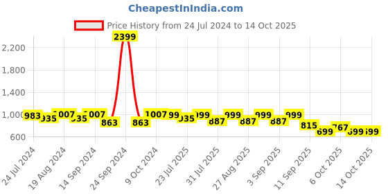 myntra.com KISAH PLUS Plus Size Mandarin Collar Cotton Silk Kurta kisah plus Price History Graph from 24 Jul 2024 to 13 Oct 2025
