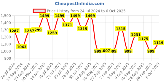myntra.com KISAH PLUS Plus Size Mandarin Collared Cotton Silk Kurta kisah plus Price History Graph from 24 Jul 2024 to 6 Oct 2025