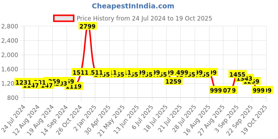 myntra.com KISAH PLUS Plus Size Mandarin Collared Cotton Silk Kurta kisah plus Price History Graph from 24 Jul 2024 to 18 Oct 2025