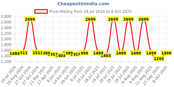 myntra.com KISAH PLUS Plus Size Men White & Yellow Geometric Printed Kurta kisah plus Price History Graph from 24 Jul 2024 to 8 Oct 2025
