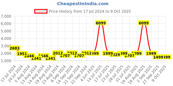 myntra.com KISAH PLUS Size Men Yellow & Green Ethnic Motifs Printed Kurta kisah plus Price History Graph from 17 Jul 2024 to 8 Oct 2025