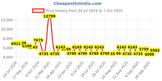 myntra.com KISAH Printed Chanderi Silk Kurta With Sherwani And Churidar kisah Price History Graph from 24 Jul 2024 to 7 Oct 2025