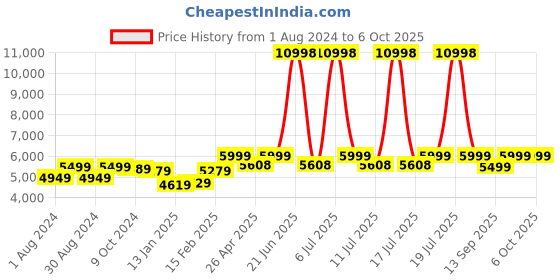 myntra.com KISAH Printed Cotton Sherwani & Dhoti Set kisah Price History Graph from 1 Aug 2024 to 6 Oct 2025