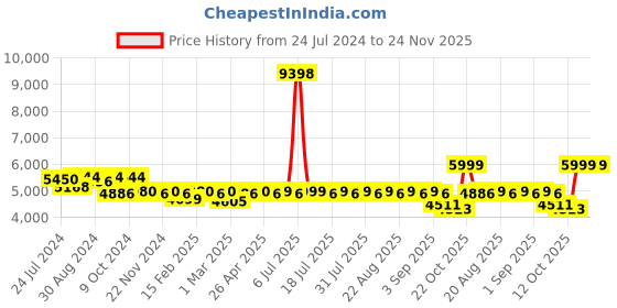 myntra.com KISAH Printed Cotton Sherwani Set kisah Price History Graph from 24 Jul 2024 to 24 Nov 2025