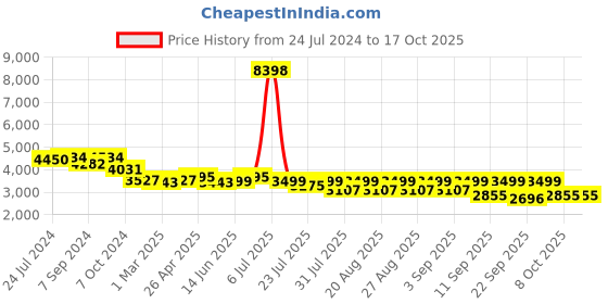 myntra.com KISAH Printed Cotton Sherwani Set kisah Price History Graph from 24 Jul 2024 to 16 Oct 2025