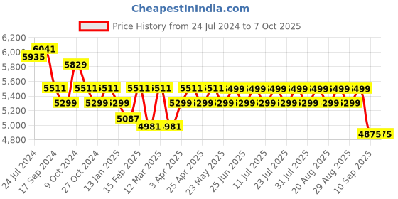 myntra.com KISAH Printed Cotton Sherwani Set kisah Price History Graph from 24 Jul 2024 to 4 Oct 2025