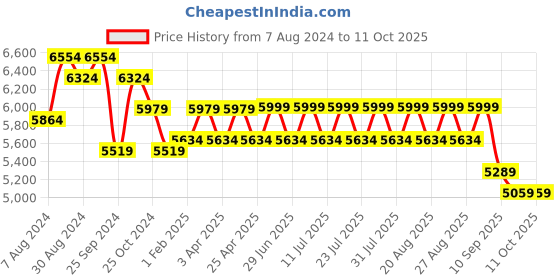 myntra.com KISAH Printed Cotton Sherwani Set kisah Price History Graph from 7 Aug 2024 to 10 Oct 2025