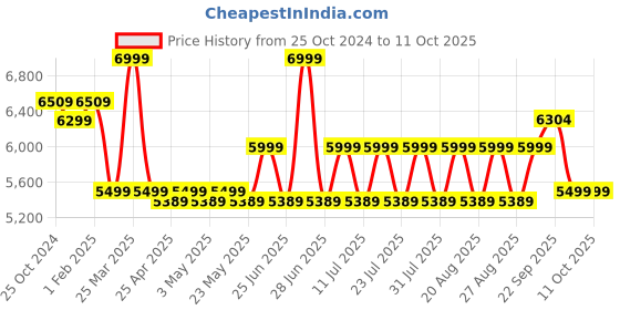 myntra.com KISAH Printed Indowestern Sherwani Set kisah Price History Graph from 25 Oct 2024 to 10 Oct 2025
