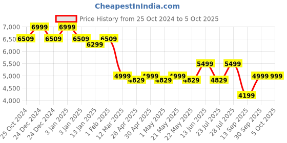 myntra.com KISAH Printed Indowestern Sherwani Set kisah Price History Graph from 25 Oct 2024 to 4 Oct 2025