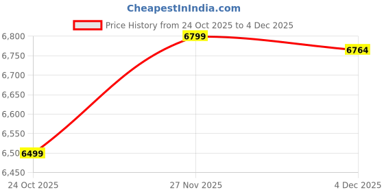 myntra.com KISAH Printed Jodhpuri Bandhgala Slim-Fit Sherwani Set kisah Price History Graph from 24 Oct 2025 to 4 Dec 2025