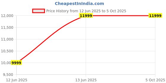 myntra.com KISAH Printed Kurta Indowestern Sherwani Trouser Set kisah Price History Graph from 12 Jun 2025 to 5 Oct 2025