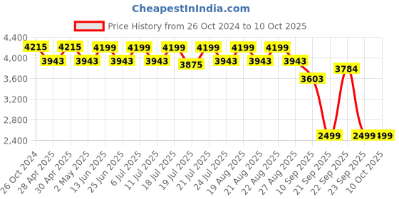 myntra.com KISAH Printed Mandarin Collar Kurta with Trousers kisah Price History Graph from 26 Oct 2024 to 9 Oct 2025