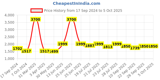 myntra.com KISAH Printed Mandarin Collar Nehru Jacket kisah Price History Graph from 17 Sep 2024 to 4 Oct 2025