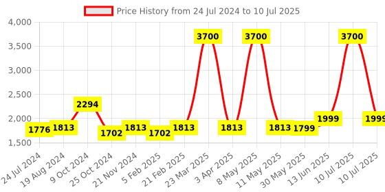 myntra.com KISAH Printed Mandarin Collar Nehru Jacket kisah Price History Graph from 24 Jul 2024 to 10 Jul 2025