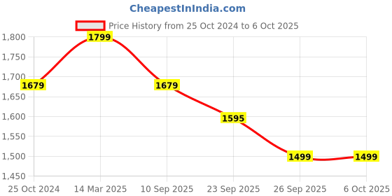 myntra.com KISAH Printed Mandarin Collar Nehru Jacket kisah Price History Graph from 25 Oct 2024 to 5 Oct 2025