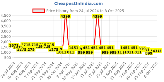 myntra.com KISAH Printed Mandarin Collar Nehru Jacket kisah Price History Graph from 24 Jul 2024 to 8 Oct 2025