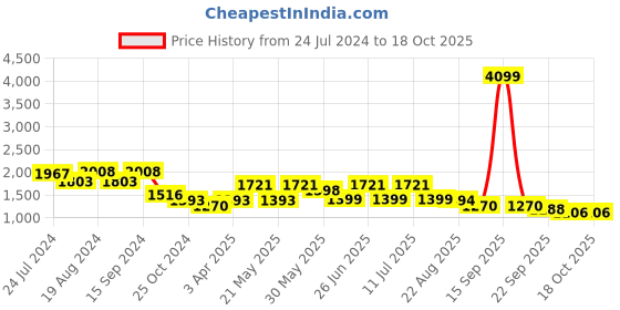 myntra.com KISAH Printed Mandarin Collar Nehru Jackets kisah Price History Graph from 24 Jul 2024 to 18 Oct 2025