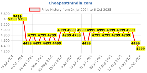 myntra.com KISAH Printed Mandarin Collar Sherwani Set kisah Price History Graph from 24 Jul 2024 to 6 Oct 2025
