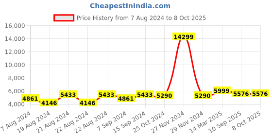 myntra.com KISAH Printed Mandarin Collar Sherwani Set kisah Price History Graph from 7 Aug 2024 to 7 Oct 2025