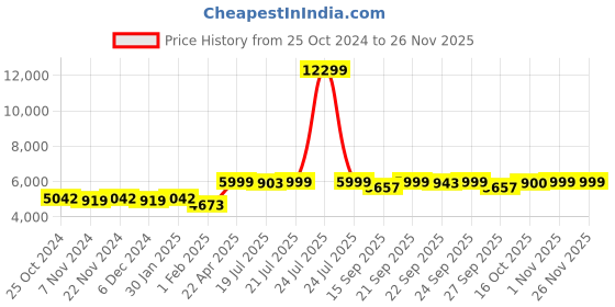 myntra.com KISAH Printed Mandarin Collar Sherwani Set kisah Price History Graph from 25 Oct 2024 to 24 Nov 2025
