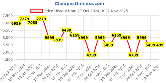 myntra.com KISAH Printed Mandarin Collar Sherwani Set kisah Price History Graph from 27 Oct 2024 to 22 Nov 2025