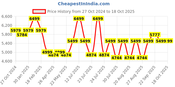 myntra.com KISAH Printed Mandarin Collar Sherwani Set kisah Price History Graph from 27 Oct 2024 to 18 Oct 2025
